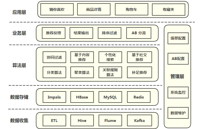 短视频的推荐算法